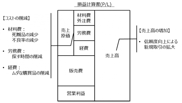 年ひと月分は 探す のための給料 5sの無駄の例と利益への貢献