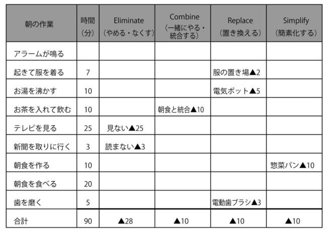5Sの現場改善の基本スキル ①ムダの視点