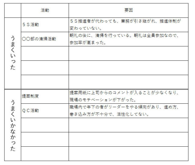 あなたの現場の改善活動が続かないのはこれが原因⁈ 改善活動を継続するための3つのステップ