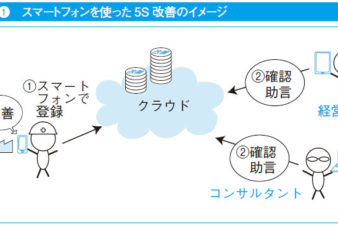 スマートフォンを使った5S改善のイメージ