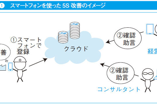 スマートフォンを使った5S改善のイメージ